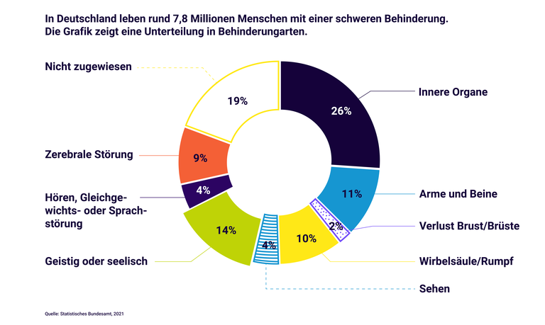 Ein Kreisdiagramm zeigt die Verteilung aller Behinderungsarten in Deutschland 2021. | © EnableMe